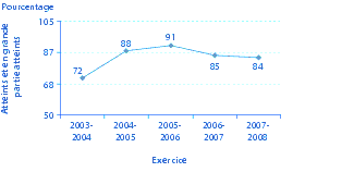 Figure 7 - Objectifs des normes de service atteints et en en grande partie atteints