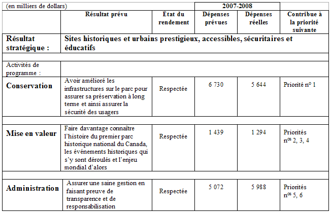 Tableau "Activits de programme par rsultat stratgique"