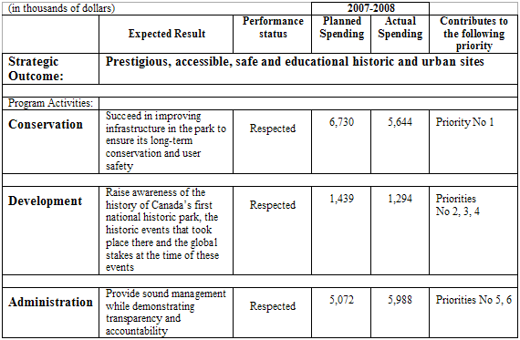 Table "Program Activities by strategic outcome"