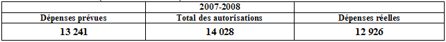 Tableau "Ressources financires | 2007-2008"