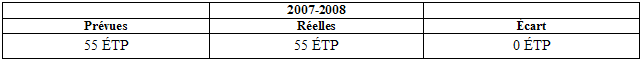 Tableau "Ressources humaines | 2007-2008"