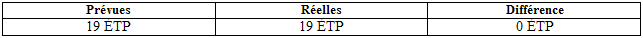 Tableau "Ressources humaines"