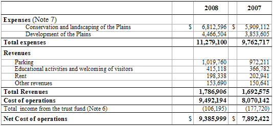 Tables "Statement of Operations and Equity of Canada"