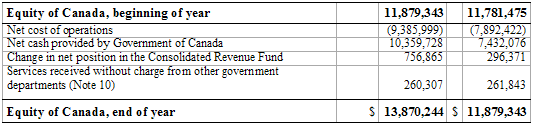 Tables "Statement of Operations and Equity of Canada"