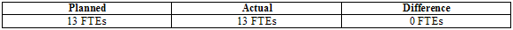 Table "Human Resources"