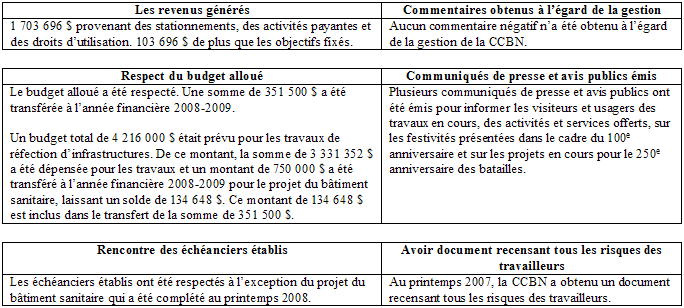 Tableau "Mesures et indicateurs de rendement"