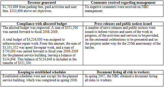 Table "Performance measurements and indicators"