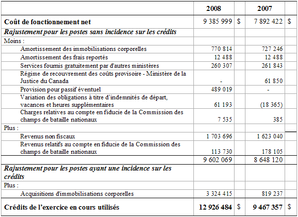 Tableau "Rapprochement du cot de fonctionnement net"