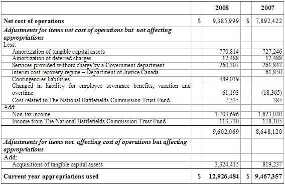 Table "Reconciliation of net cost of operations to current year appropriations used"