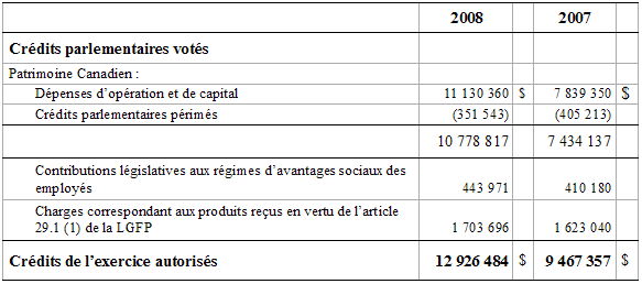 Tableau "Crdits fournis et utiliss"