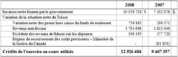 Tableau "Rapprochement de l’encaisse nette fournie par le gouvernement et des crdits de l’exercice en cours utiliss"