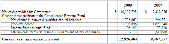 Table "Reconciliation of net cash provided by Government to current year appropriations used"