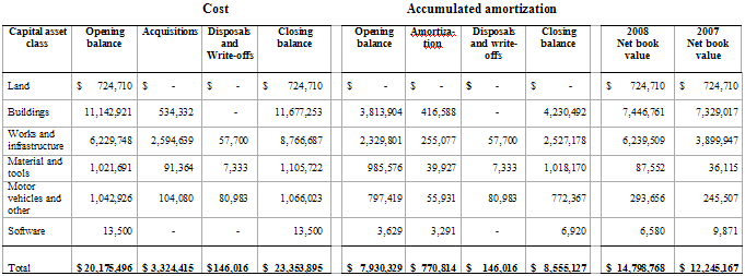 Table "The balance of the tangible capital assets under the responsibility of the Commission"