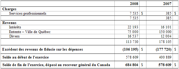 Tableau "Compte en fiducie de la Commission des champs de bataille nationaux"