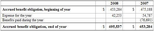 Table "Accrued benefit obligation"