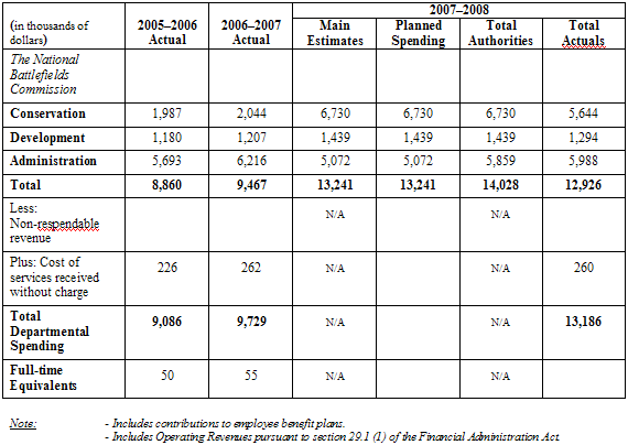 Table "Table 1: Comparison of Planned to Actual Spending (including FTEs)"