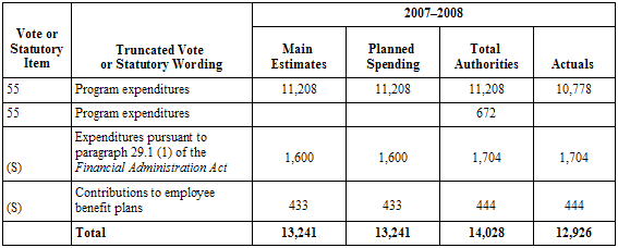 Table "Voted and Statutory Items"