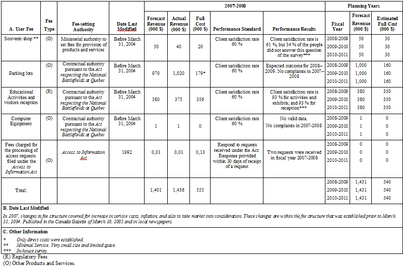 Table "The User Fees Act"