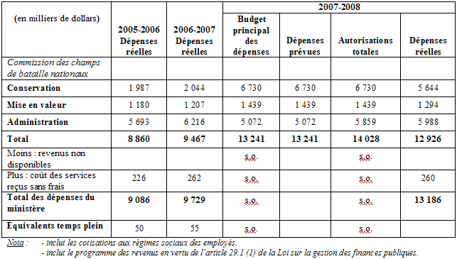 Tableau "Comparaison des dpenses prvues et des dpenses relles"