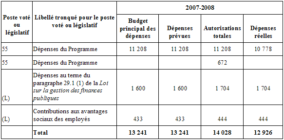 Tableau "Crdits vots et lgislatifs"