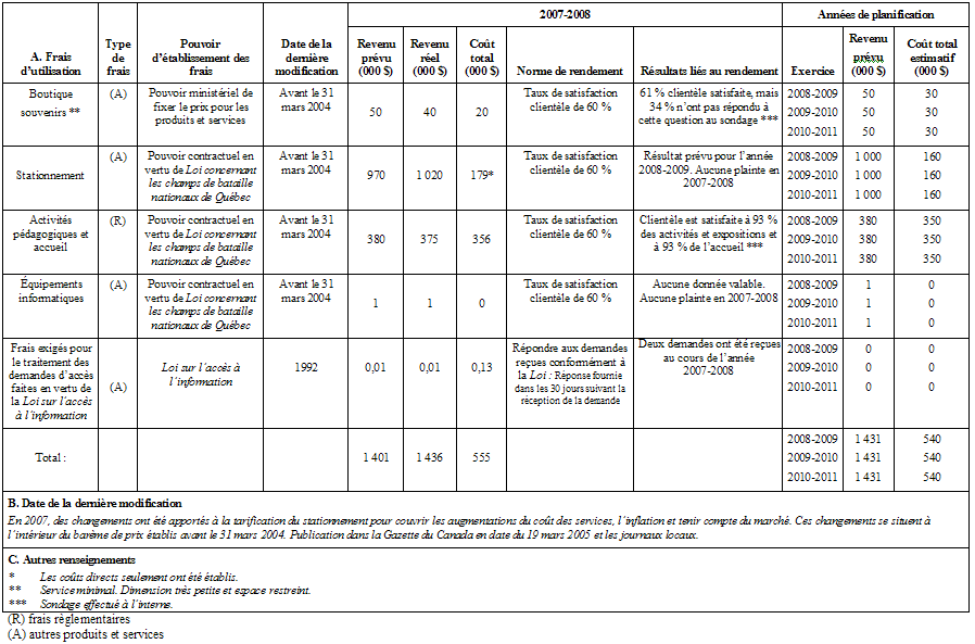 Tableau "Loi sur les frais d'utilisation"