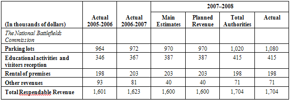 Table "Sources of Respendable Revenue"