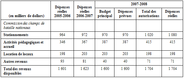 Tableau "Sources des revenus disponibles"