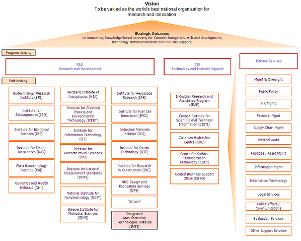 Figure 1-1: Vision - To be valued as the world's best national organization for research and innovation