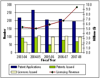 Figure 2-1: NRC IP Portfolio (2003-2008)