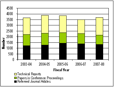 Figure 2-2: NRC Publications (2003-2008)