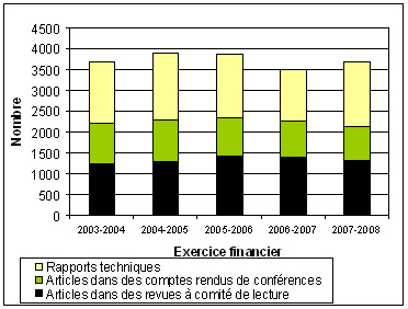 Figure  2-2 : Nombre d’articles publiés (de 2003 à 2008)
