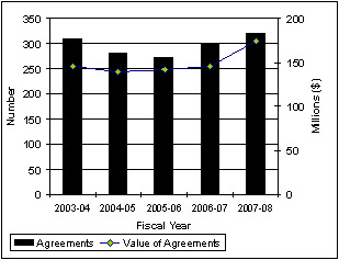 Figure 2-4: International Collaborations (2003-2008)