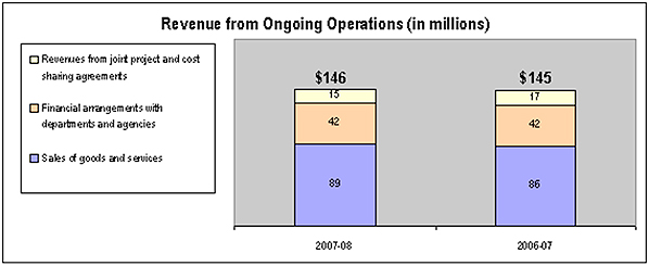 Revenue from Ongoing Operations (in millions)