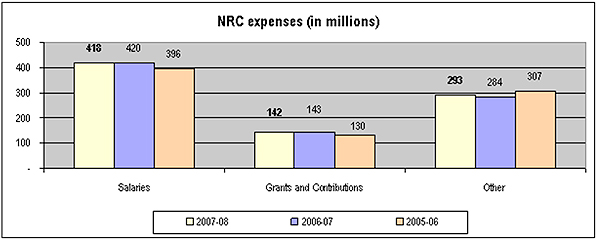 NRC expenses (in millions)