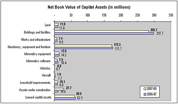 NRC Book Value of Capital Assets (in millions)