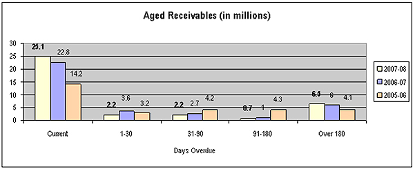 Aged Receivables (in millions)