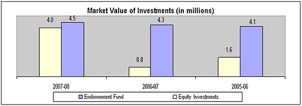 Market Value of Investments (in millions)