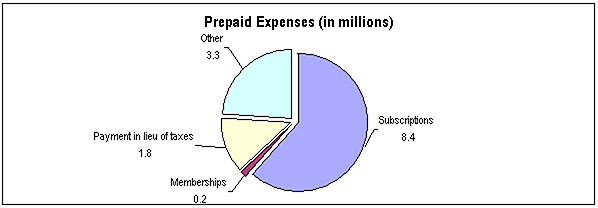 Prepaid Expenses (in millions)