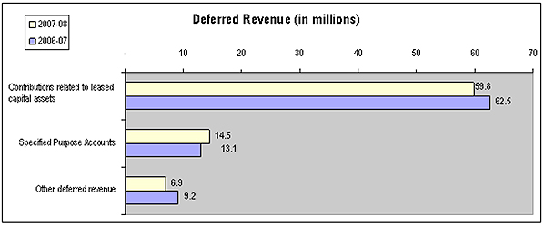 Deferred Revenue (in millions)