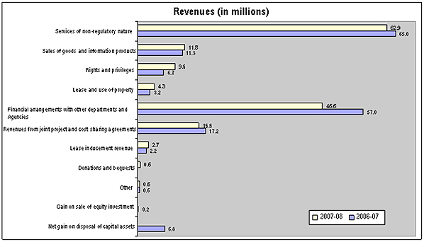 Revenues (in millions)