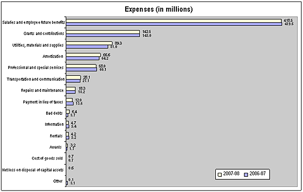 Expenses (in millions)