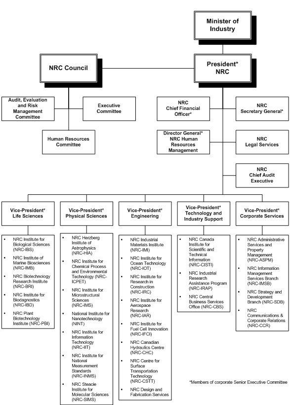 NRC Organizataional Chart