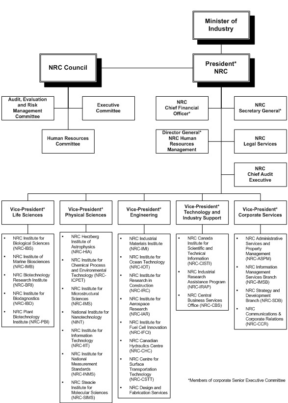 cancer research organisational structure