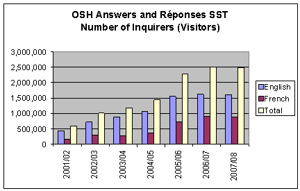 OSH Answers and Réponses SST: Number of Inquiries (Visits)