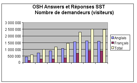 OSH Answers and Réponses SST: Number of Inquiries (Visits)