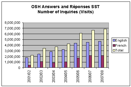 OSH Answers and Réponses SST: Number of Inquiries (Visitors)