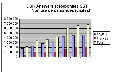OSH Answers and Réponses SST: Number of Inquiries (Visitors)