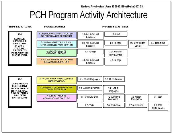 PCH Program Activity Architecture Diagram