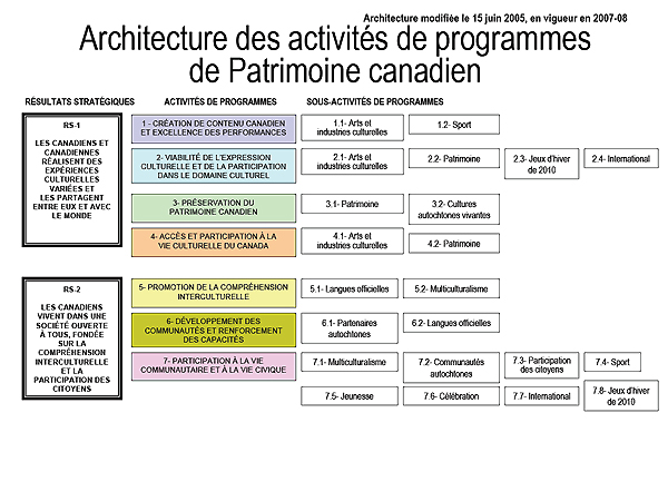 Architecture des activits de programmes de Patrimoine canadien