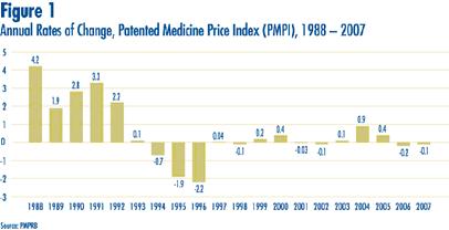 Figure 1 - Annual Rates of Change, Patented Medicine Price Index (PMPI), 1988-2007